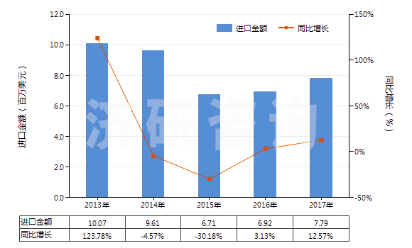 2013-2017年中國煤氣、乙炔及類似水解氣體發(fā)生器(不論有無凈化器)(HS84051000)進(jìn)口總額及增速統(tǒng)計